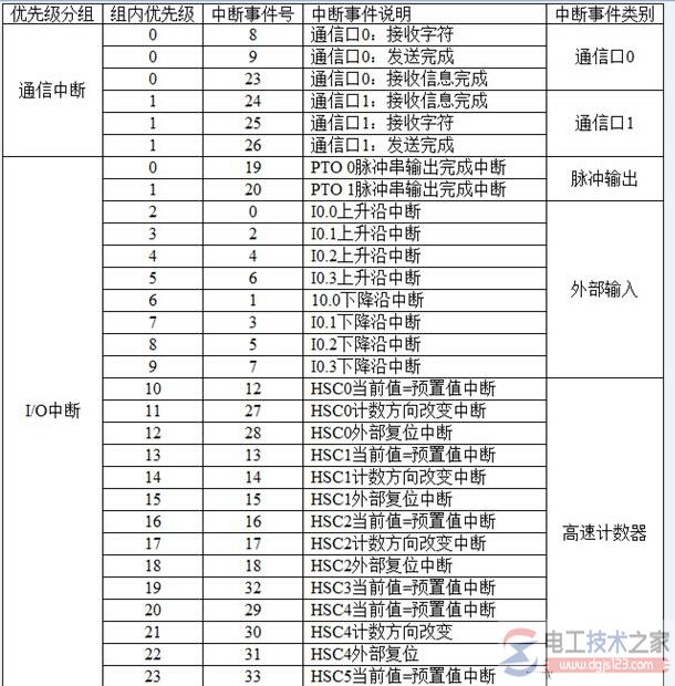 西门子s7-200 plc上升沿中断事件