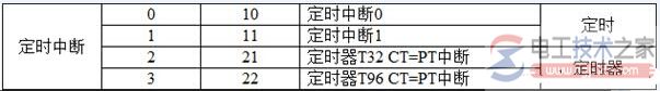 西门子s7-200 plc上升沿中断事件的初始化程序2