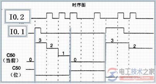 西门子plc计数器指令5