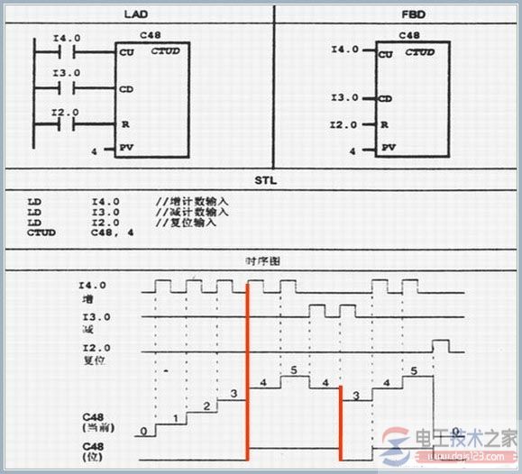 西门子plc计数器指令7