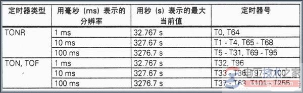 西门子plc定时器电路编程实例2