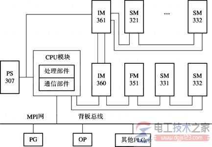 西门子s7-300系列plc模块化结构