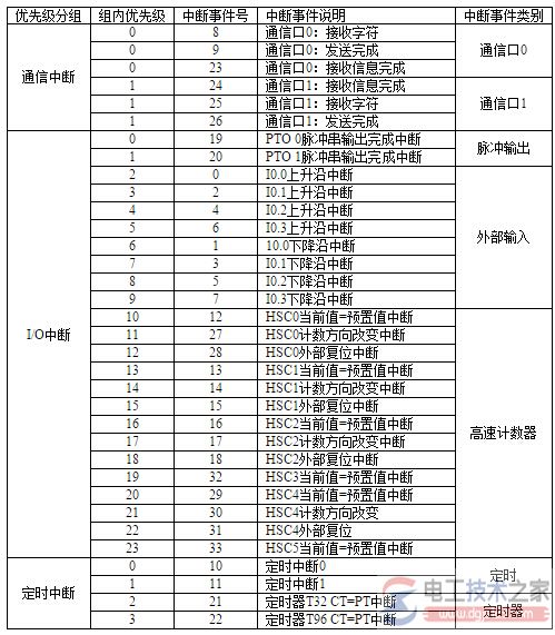 西门子s7-200 plc采样程序1