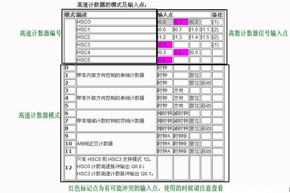 西门子s7-200高速计数器的用法