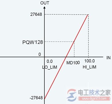 双极性转换曲线