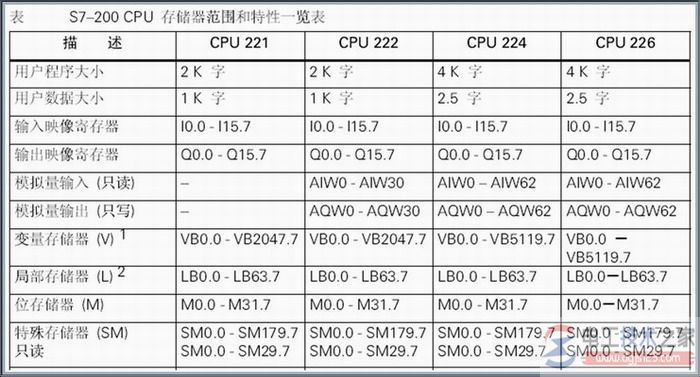 s7-200 cpu存储器的范围与特性1