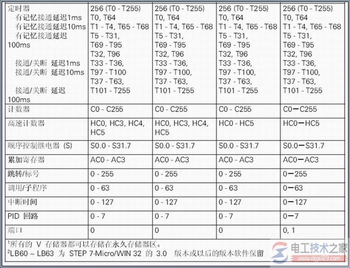 s7-200 cpu存储器的范围与特性2