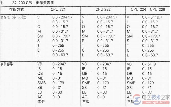 cpu操作数范围3