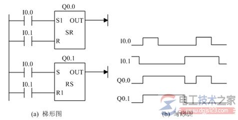 西门子<a href=/plc/ target=_blank class=infotextkey>plc</a> RS触发器指令1