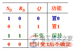 基本rs触发器的逻辑功能的四种情况