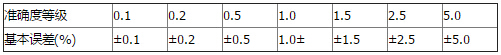 仪表准确度等级