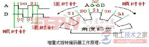 光电编码器的工作原理