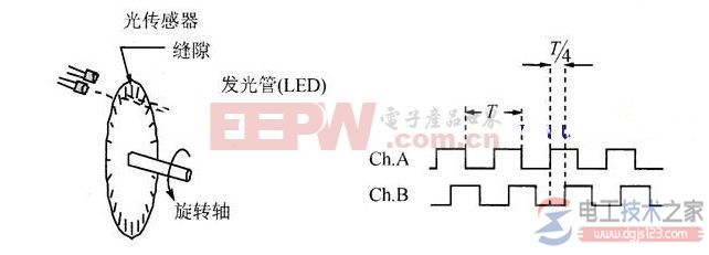 光电编码器的工作原理