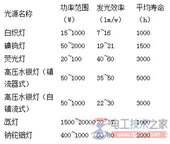 照明常用光源的功率、效率及寿命表