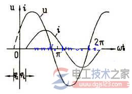 正弦曲线法
