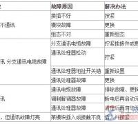 【图】plc通讯故障的检查顺序与内容