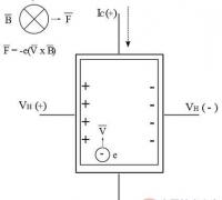 霍尔效应传感器的工作原理与仪器配置方法【图】
