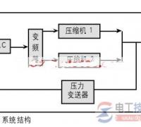 【图】plc与变频器实现石油气压缩机自动控制的应用案例