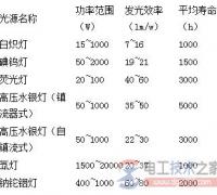 【图】照明常用光源的功率与寿命表图解