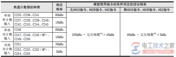 三菱plc高速计数器响应频率