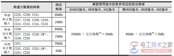 fx3s高速计数器的响应频率和综合频率