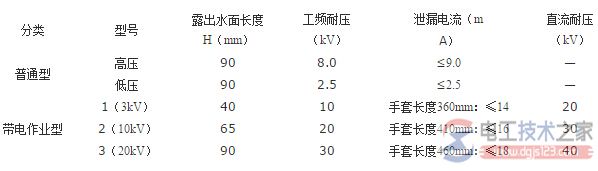 绝缘手套的耐压试验