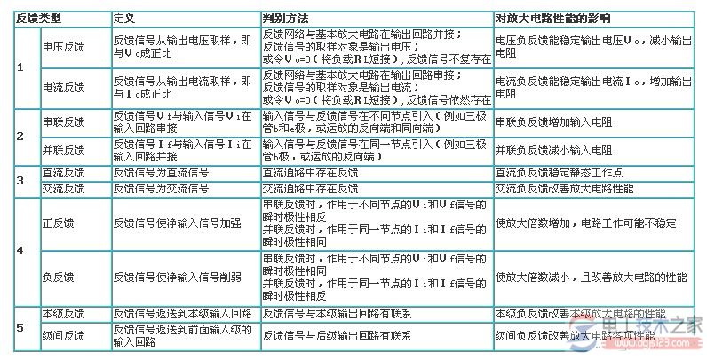 电压与电流反馈的区别