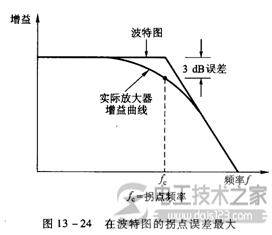 闭环负反馈放大器