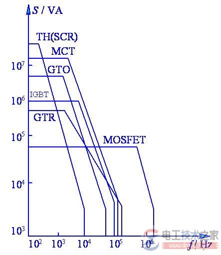 电力电子开关器件的功能特性