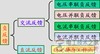 负反馈的类型