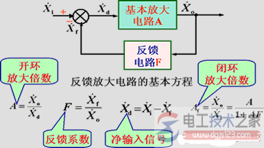 负反馈对放大电路性能的影响