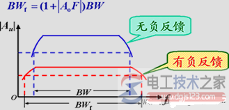 负反馈对放大电路性能的影响