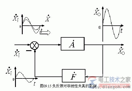 负反馈改善非线性失真