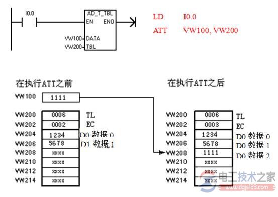 SIMATIC S7 PLC表取数指令