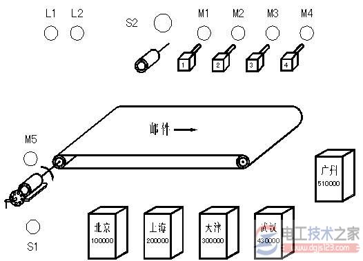 西门子<a href=/plc/ target=_blank class=infotextkey>plc</a>邮件分拣控制系统