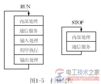 plc扫描周期