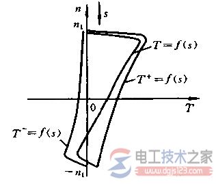 单相异步电动机的起动特性