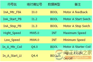 西门子plc s7-300符号名编址的二种方法