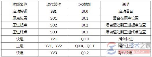 西门子plc顺序控制指令