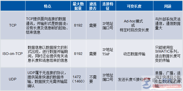 西门子s7-1200 udp通信协议