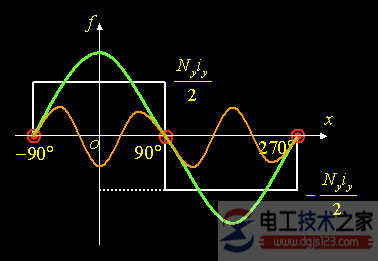 矩形波脉振磁势的分解