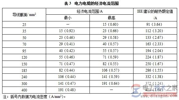 母线槽截面的选择