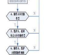 倒闸操作的阶段与流程图