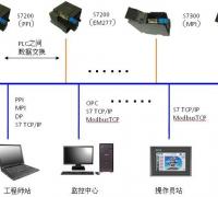 【图】西门子plc间网络通信的多种方式