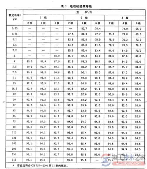 防爆电机能效等级的判别方法