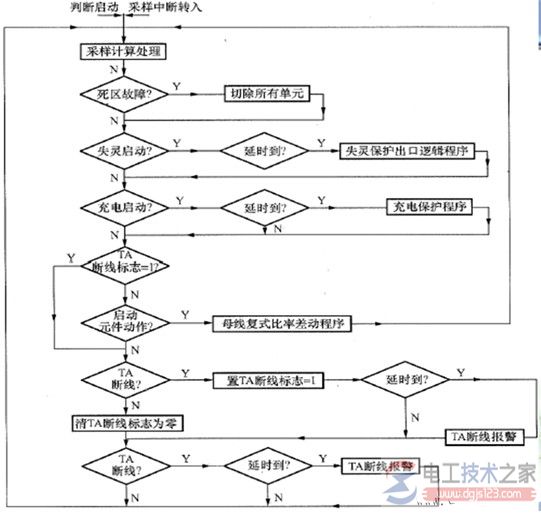 母线差动保护程序流程图