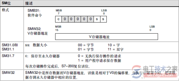 s7-200中EEPROM的写入