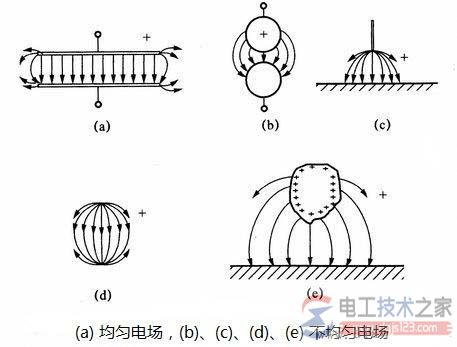 均匀电场与不均匀电场