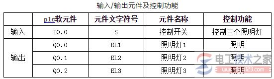 西门子plc用一个开关控制三盏照明灯