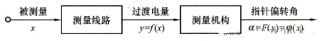 电工指示仪表